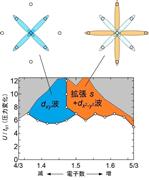 ≪図　電子数制御による超伝導タイプの変化とクーパー対形成の概念図≫　下のグラフの横軸は電子数、縦軸は圧力変化に対応するクーロン相互作用の強さを表す。本研究により、元の物質から電子数を減らすとｄｘｙ波（青の部分）、増やすと拡張ｓ＋ｄｘ２-ｙ２波（オレンジの部分）と呼ばれる超伝導が現われることが分かった。上の図は、超伝導発現による電子ペア（クーパー対と呼ばれる）の形成を模したもので、白丸の位置にＢＥＤＴ-ＴＴＦ分子の対が存在し、三角格子状の結晶を構成している。ｄｘｙ波では斜め方向でのみクーパー対を形成するが、拡張ｓ＋ｄｘ２-ｙ２波ではさらに縦・横方向でもクーパー対を形成する。縦・横・斜め方向でのペアの組みやすさが拮抗しているため、電子数制御によってクーパー対の組み換えが起こり、超伝導の性質も変わる。