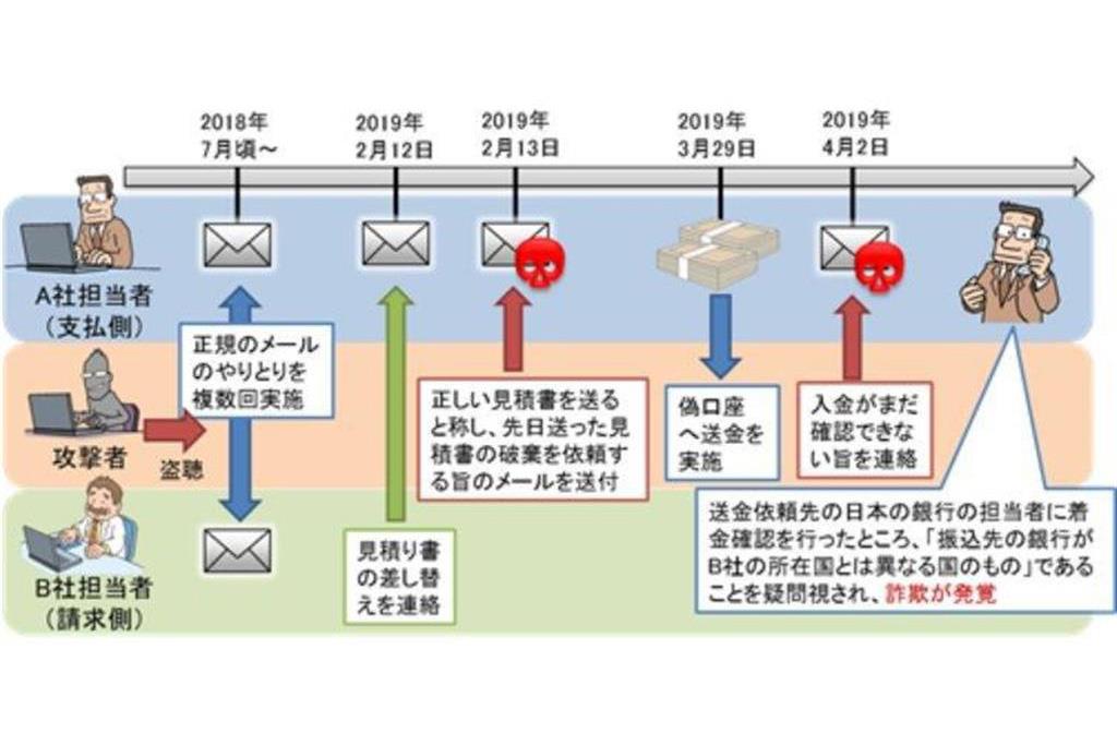 口座変更ではなく「見積書の差し替え」としてBECを行う事例（出典：IPA)
