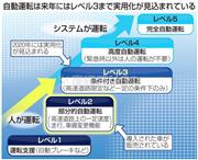 自動運転は来年にはレベル３まで実用化が見込まれている