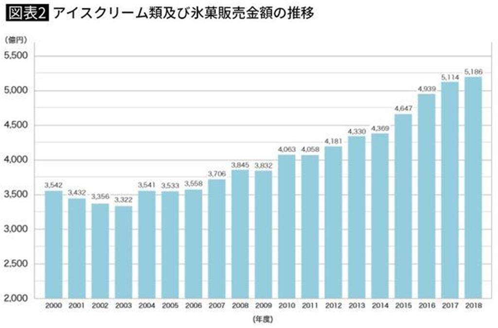 日本アイスクリーム協会HPより