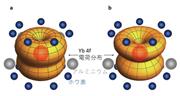 ≪図　β－ＹｂＡｌＢ４におけるＹｂ　４ｆ電子の電荷分布と隣接するホウ素とアルミニウム≫ａは測定結果から推測される４ｆ電子の電荷分布、ｂは局在電子モデルにおけるＪｚ＝±５／２純状態の場合の４ｆ電子の電荷分布。ｂの電荷分布は隣接するホウ素の方向に延びていることから、ホウ素に由来する伝導電子と混成してａのように球状に近くなっていると推測される。透明な赤い球はイッテルビウムを表す