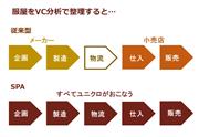 VC分析で整理してみると、従来型の服屋とユニクロのようなSPAのビジネス業態が異なることがわかる