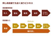 高島屋S.C.の「新館」に並んでいる商品は高島屋が販売しているものではない。「新館」に入っている店舗（テナント）は高島屋に賃料を支払ってそれぞれが営業している