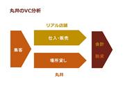 丸井は物を売るのではなく、場所を貸し、そこでの買い物をする人たちに独自のクレジットカードを通じてお金を貸すことで収益を上げている