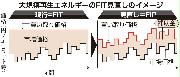 FIT見直しのイメージ