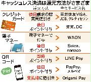 キャッシュレス決済は還元方法がさまざま