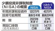 少額投資非課税制度（ＮＩＳＡ）の概要