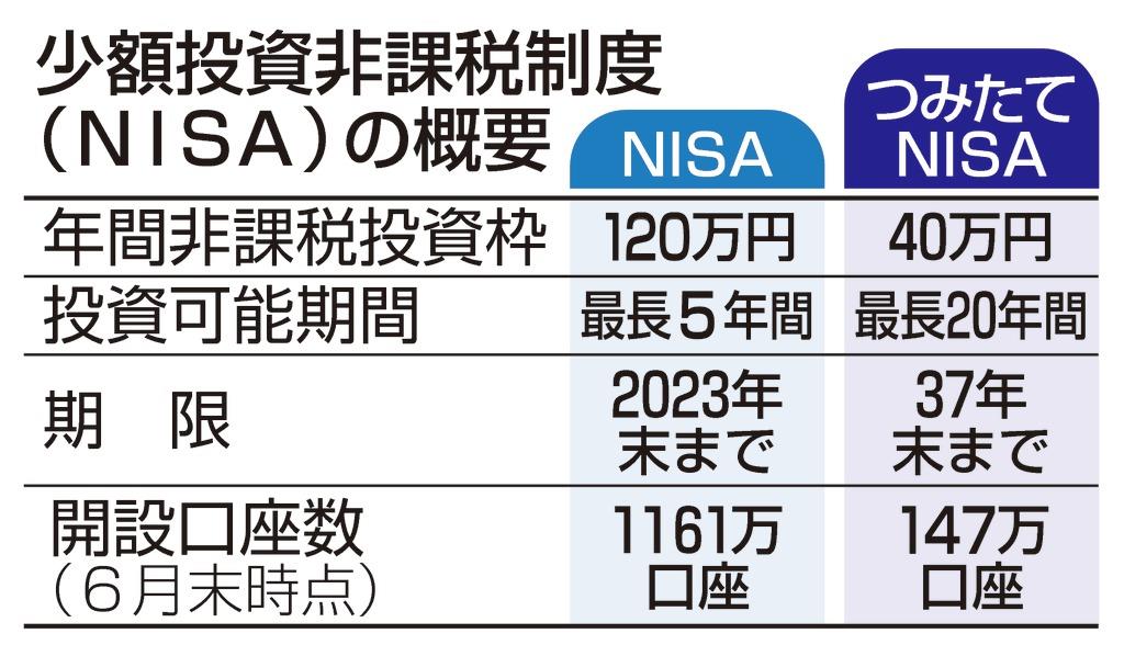 【金融】政府、ＮＩＳＡ恒久化見送り　富裕層優遇批判で困難と判断