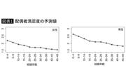 図表1　配偶者満足度の予測値　※データ：「全国家族調査パネルスタディ（NFRJ-08Panel）」のデータよリ筆者推計。