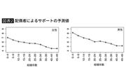 図表2　配偶者によるサポートの予測値