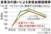 食事法の違いによる食後の血糖値の推移