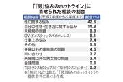「『男』悩みのホットライン」に寄せられた相談