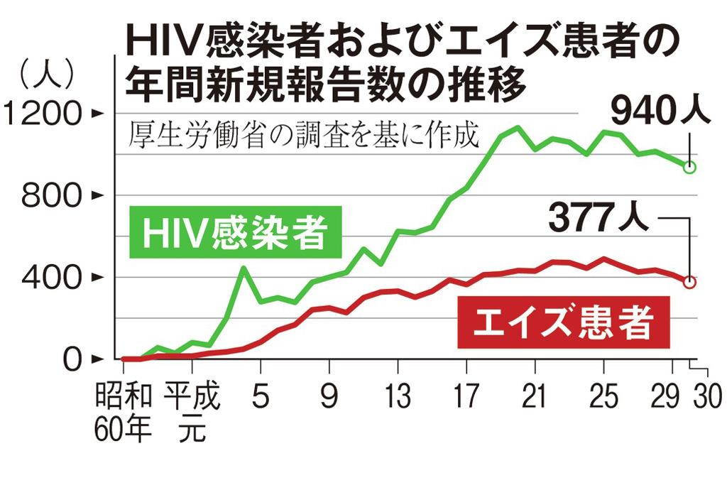 ＨＩＶ感染者およびエイズ患者の年間新規報告数の推移