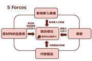 「5F」は業界を分析するためのフレームワーク。（1）競合他社（2）新規参入業者（3）代替製品（4）顧客（5）原材料納品業者といった5つの勢力（five forces）ついて確認するチェックリストといえる。Chart：SankeiBiz