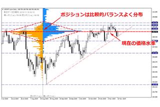 ドル円１０８～１０９円抜け出せば均衡崩壊　ユーロ圏経済指標も材料視