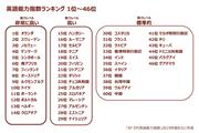 英語能力指数ランキング1位～46位