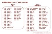 英語能力指数ランキング47位～100位