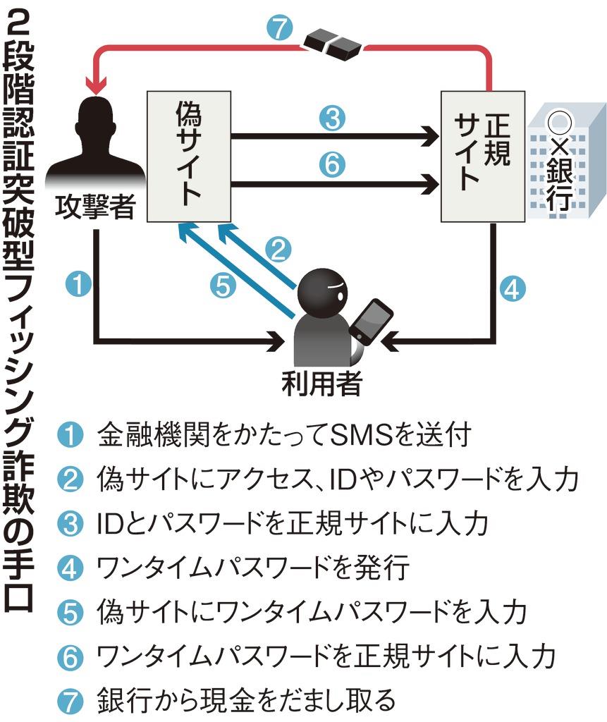 ２段階認証 突破狙う詐欺サイトが急増 作成ツール出回る 1 2ページ Sankeibiz サンケイビズ 自分を磨く経済情報サイト