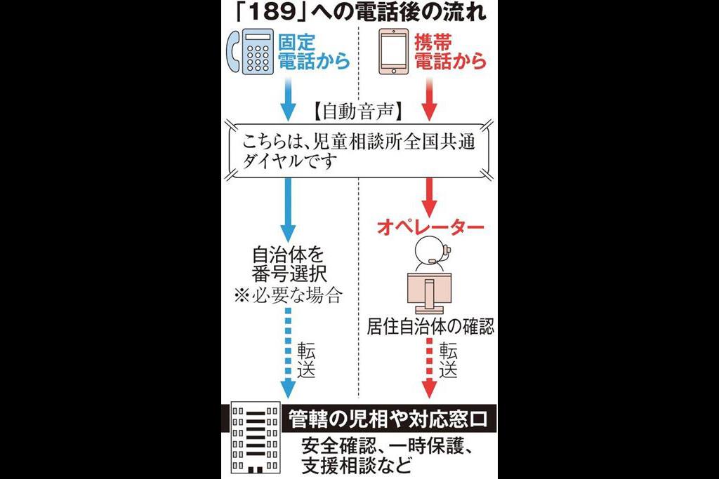 児童虐待の相談は１８９ いちはやく へ 厚労省が３日から無料化 Sankeibiz サンケイビズ 自分を磨く経済情報サイト