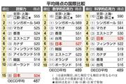 平均得点の国際比較