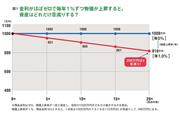 【図1】金利がほぼゼロで毎年1％ずつ物価が上昇すると、資産はどれだけ目減りする？