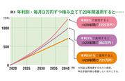 【図2】年利別・毎月3万円ずつ積み立てて20年間運用すると…