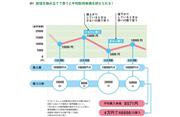 【図3】投信を積み立てで買うと平均取得単価を抑えられる！