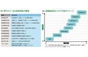 【図5】早わかり！おもな投資信託の種類　【図6】金融商品別のリスク分布のイメージ