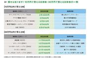 【図7】探せばあります！10万円でかえる日本株・30万円で買える日本株の一例