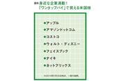 【図8】身近な企業満載！「ワンタップバイ」で買える米国株