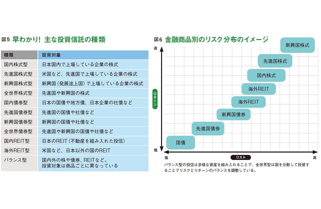 【図5】早わかり！おもな投資信託の種類　【図6】金融商品別のリスク分布のイメージ