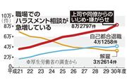 職場でのハラスメント相談が急増している