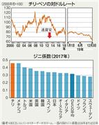 チリ・ペソの対ドルレート
