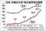 日本、中国の大学・短大進学率の推移