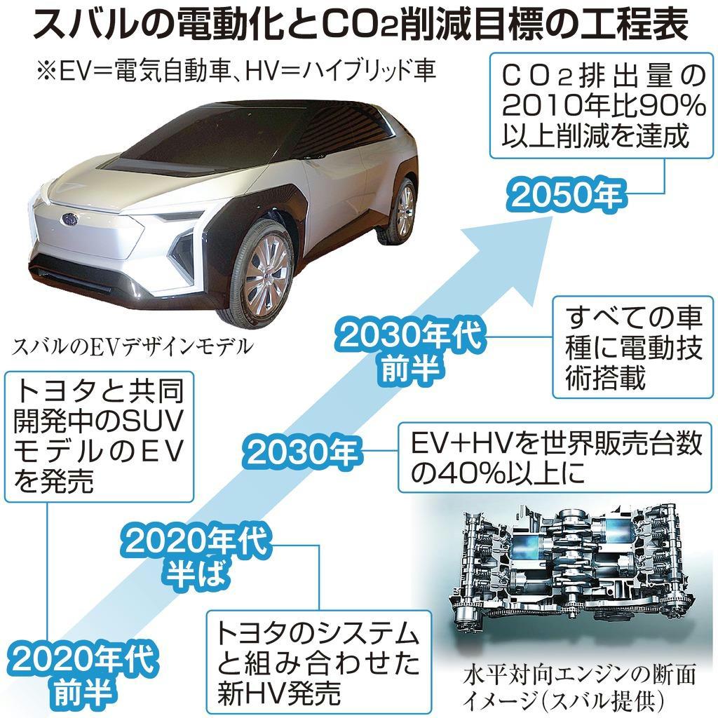 スバル トヨタの技術でｈｖ投入へ ２０２０年代半ば Sankeibiz サンケイビズ 自分を磨く経済情報サイト