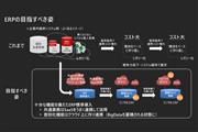 ERPの目指すべき姿（ERP標準導入＋SaaS連携＋差別化機能連携）