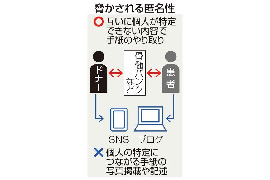 移植のドナーと患者をsnsで特定 匿名性 守れぬケース相次ぐ 1 2ページ Sankeibiz サンケイビズ 自分を磨く経済情報サイト