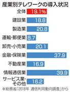 産業別テレワークの導入状況