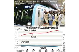 三大都市圏転入超過数の推移