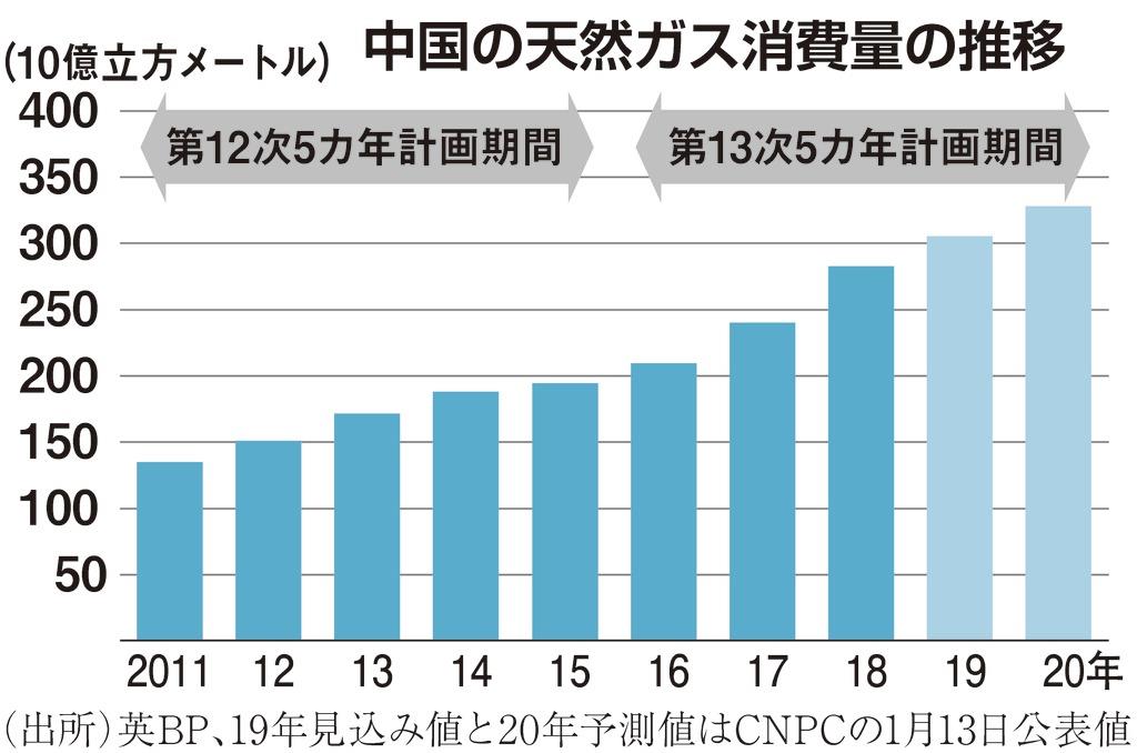 中国を読む 中国 進むエネルギー市場構造転換 Ev化とlngが急伸 1 2ページ Sankeibiz サンケイビズ 自分を磨く経済情報サイト