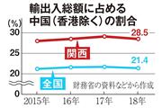 輸出入総額に占める中国の割合