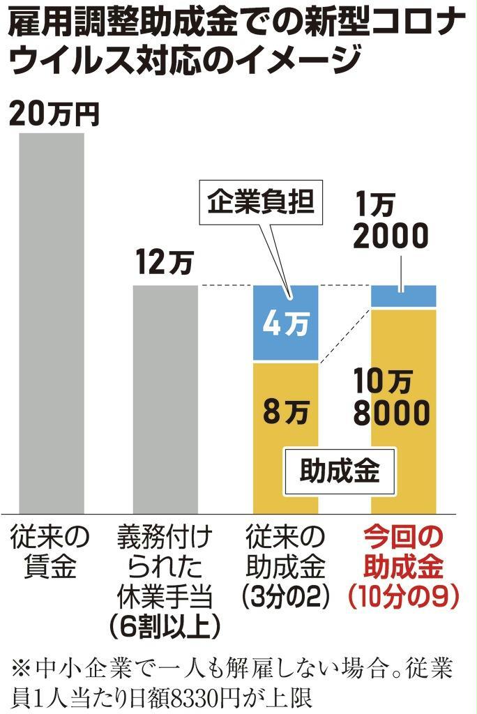 調整 金 雇用 助成