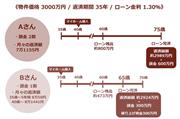 住宅ローンの返済状況についてAさんとBさんのケースを比較（SankeiBiz）