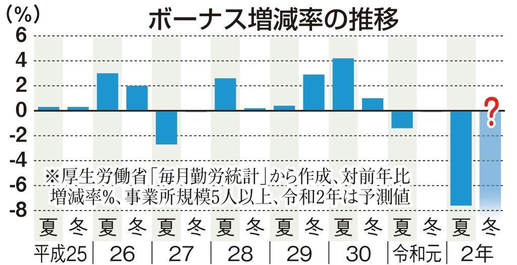 夏のボーナス大幅ダウンへ 中小は支給見送りも 家計に打撃 Sankeibiz サンケイビズ 自分を磨く経済情報サイト