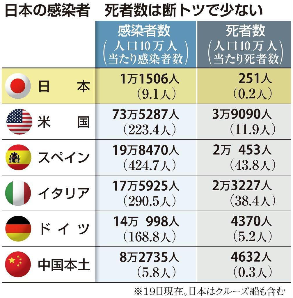 欧米より日本の死者数が際立って少ない状態も 医療崩壊 予断許さず 2 2ページ Sankeibiz サンケイビズ 自分を磨く経済情報サイト