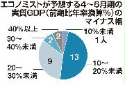 エコノミストが予想する４～６月期の実質ＧＤＰの－幅