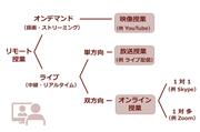 リモート授業について整理してみると…（SankeiBiz）