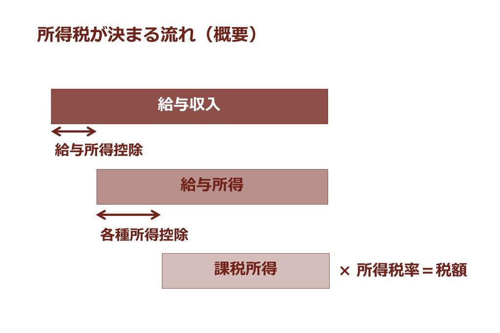 “会社員の経費”として、給与所得控除が一定額差し引かれる。（SankeiBiz）