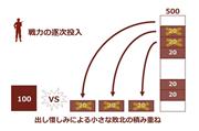 相手が100、こちらが500の戦力を持っているとする。一気に500の戦力で攻めれば勝てるにも関わらず、20ずつの戦力で攻め込むと、相手は100なので25連敗してしまう。chart：SankeiBiz