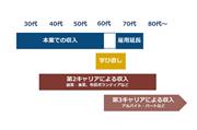 人生100年時代は、1つのキャリアしか経験できないわけではなく、2つでも3つでも新しいキャリアを積んでいくことが可能になる。（SankeiBiz）